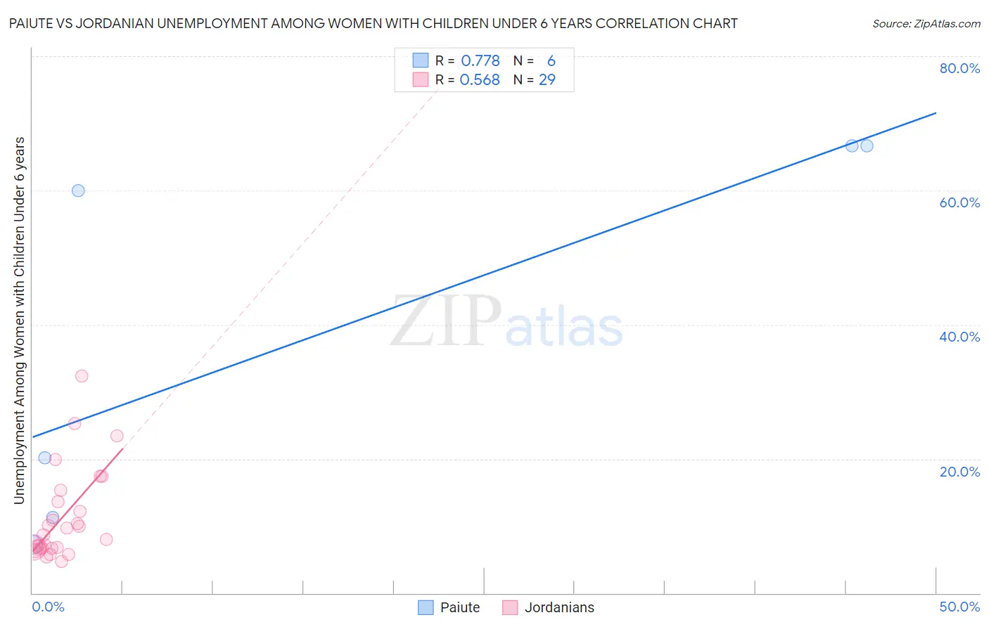Paiute vs Jordanian Unemployment Among Women with Children Under 6 years