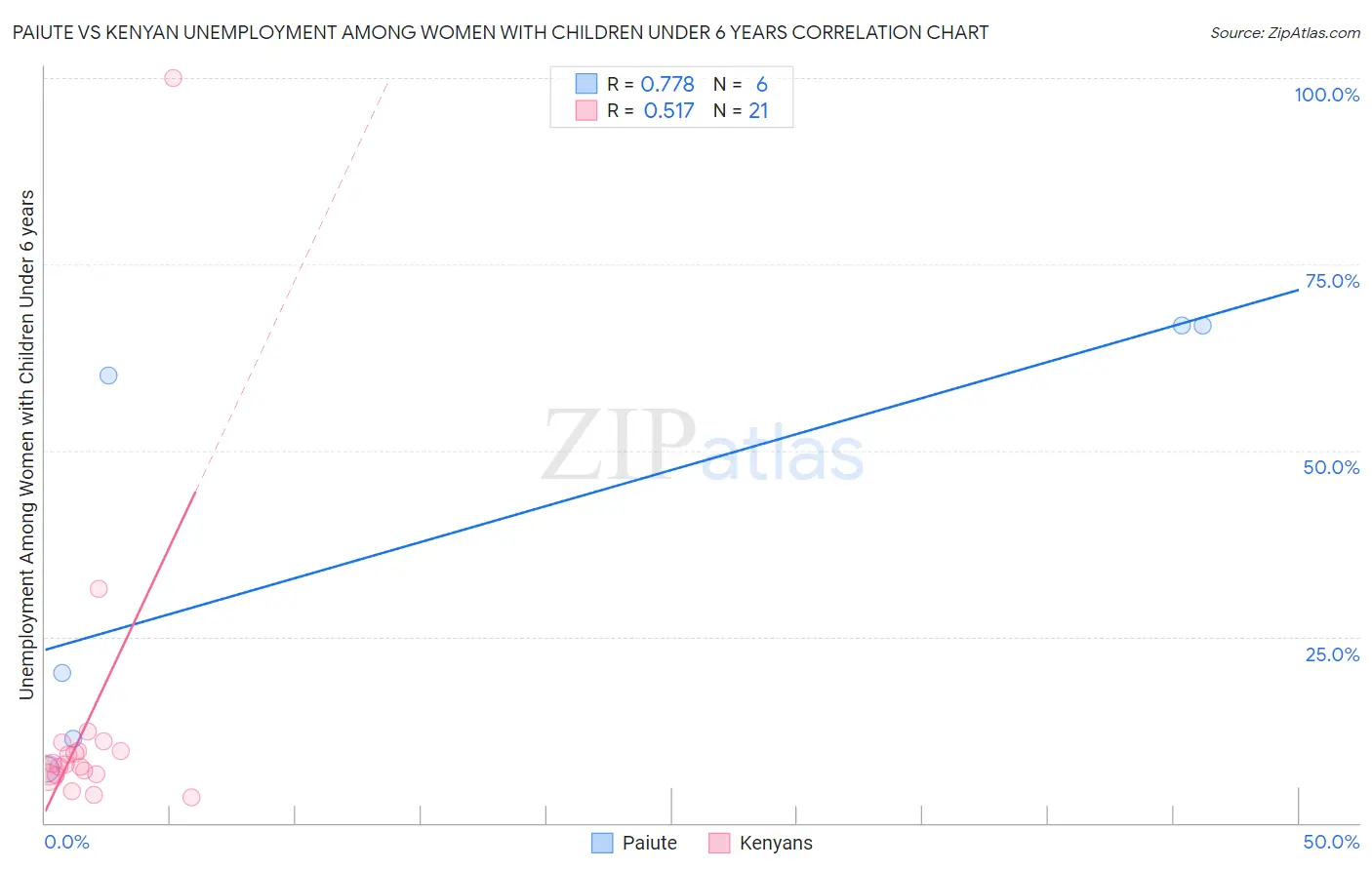 Paiute vs Kenyan Unemployment Among Women with Children Under 6 years