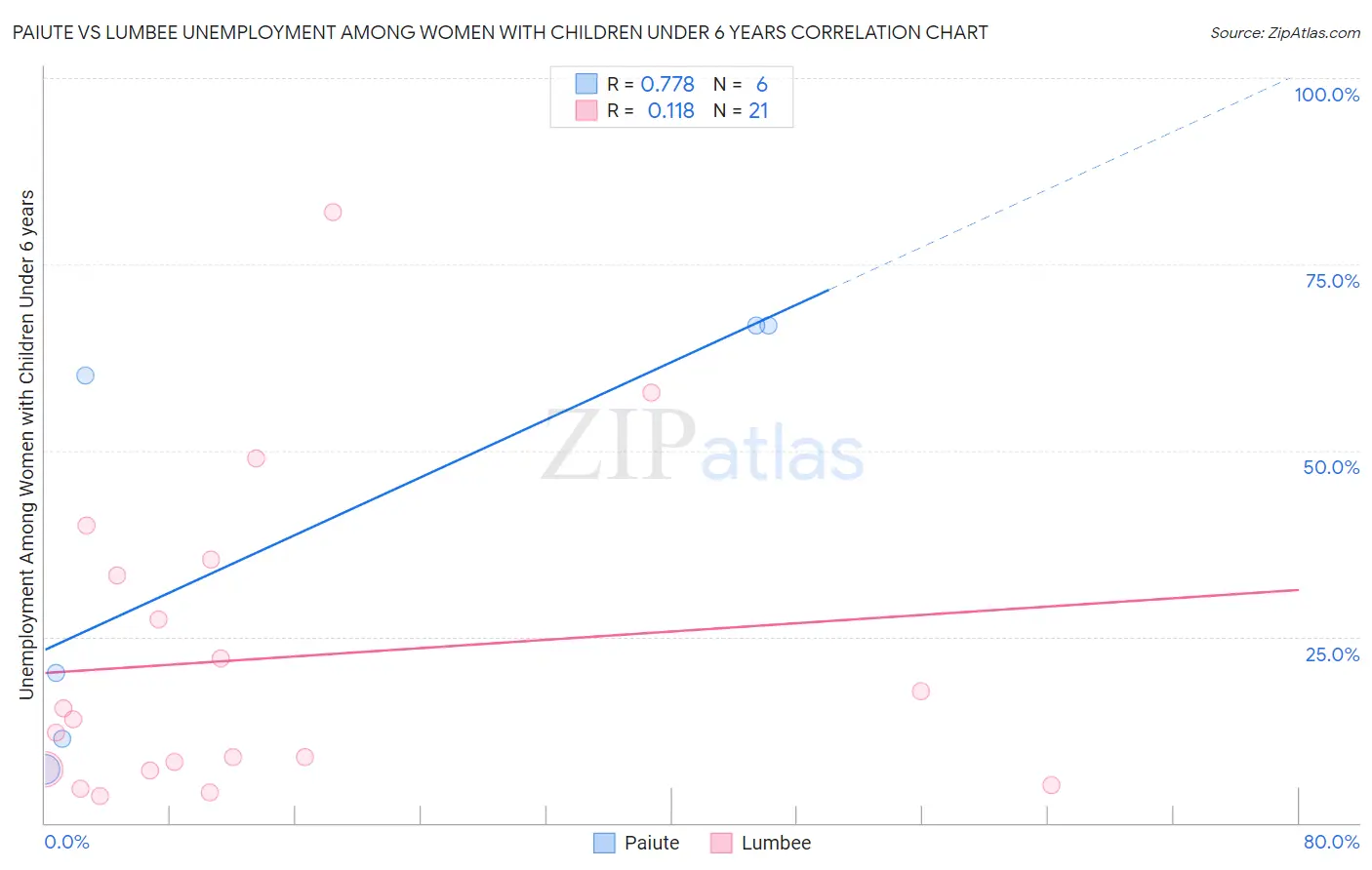 Paiute vs Lumbee Unemployment Among Women with Children Under 6 years