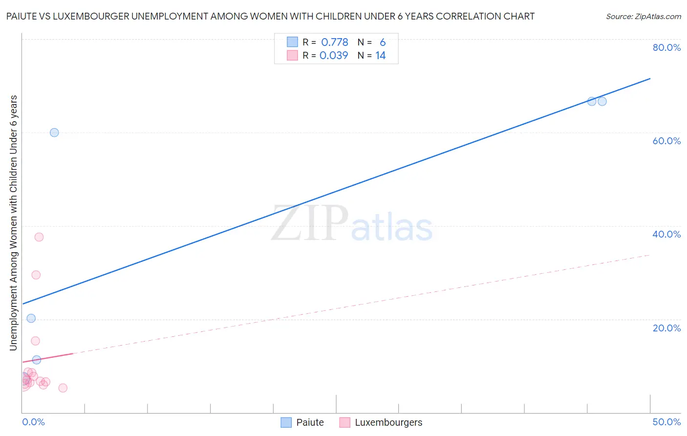 Paiute vs Luxembourger Unemployment Among Women with Children Under 6 years