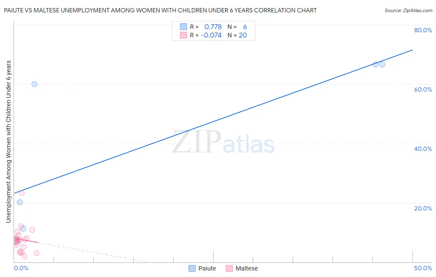 Paiute vs Maltese Unemployment Among Women with Children Under 6 years