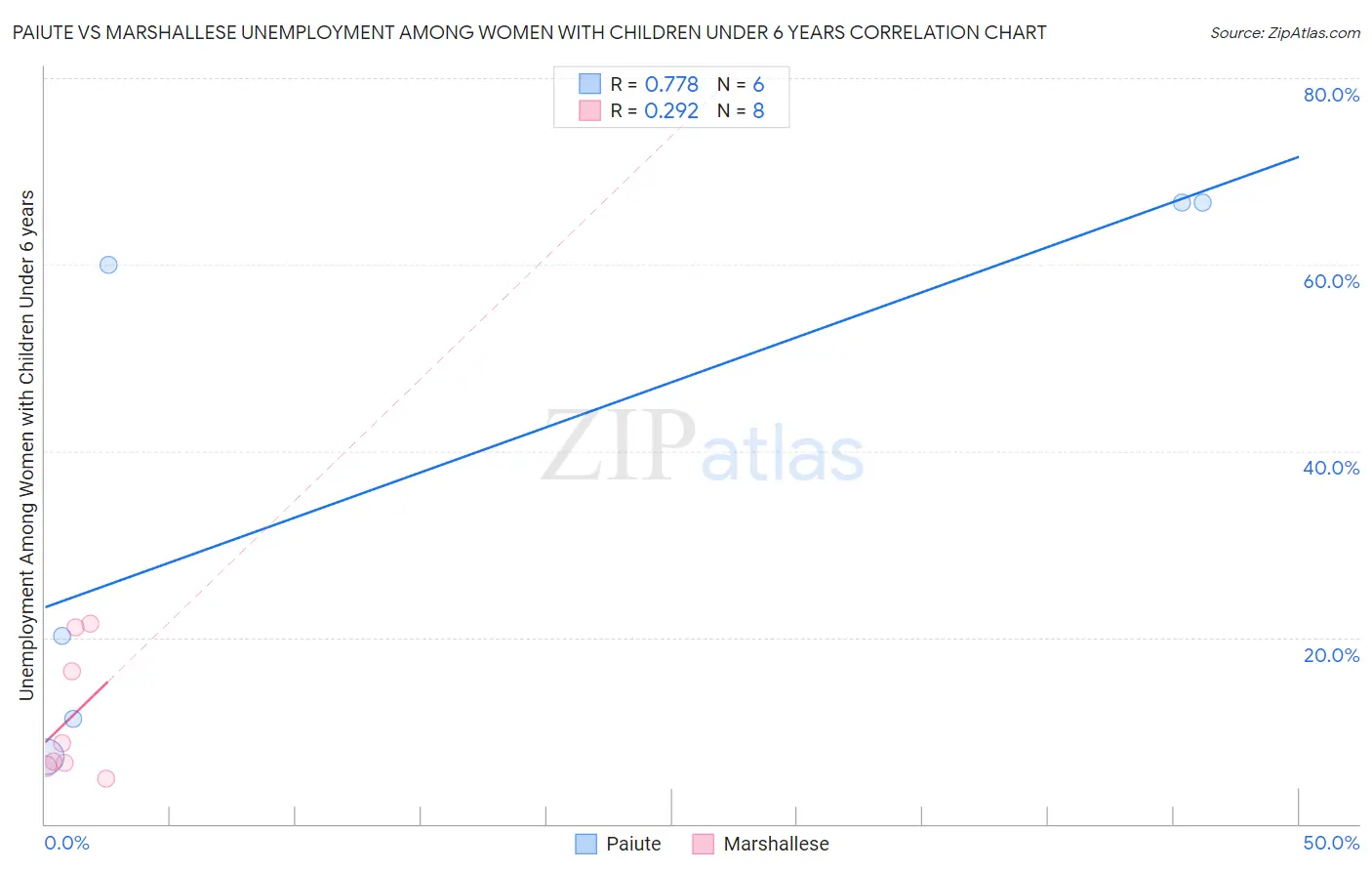 Paiute vs Marshallese Unemployment Among Women with Children Under 6 years