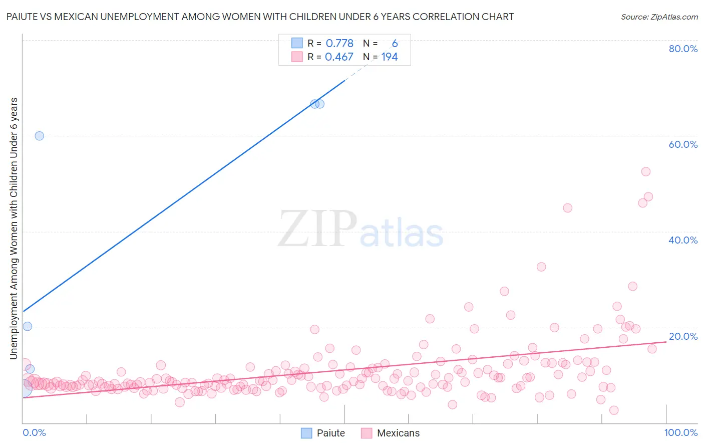 Paiute vs Mexican Unemployment Among Women with Children Under 6 years