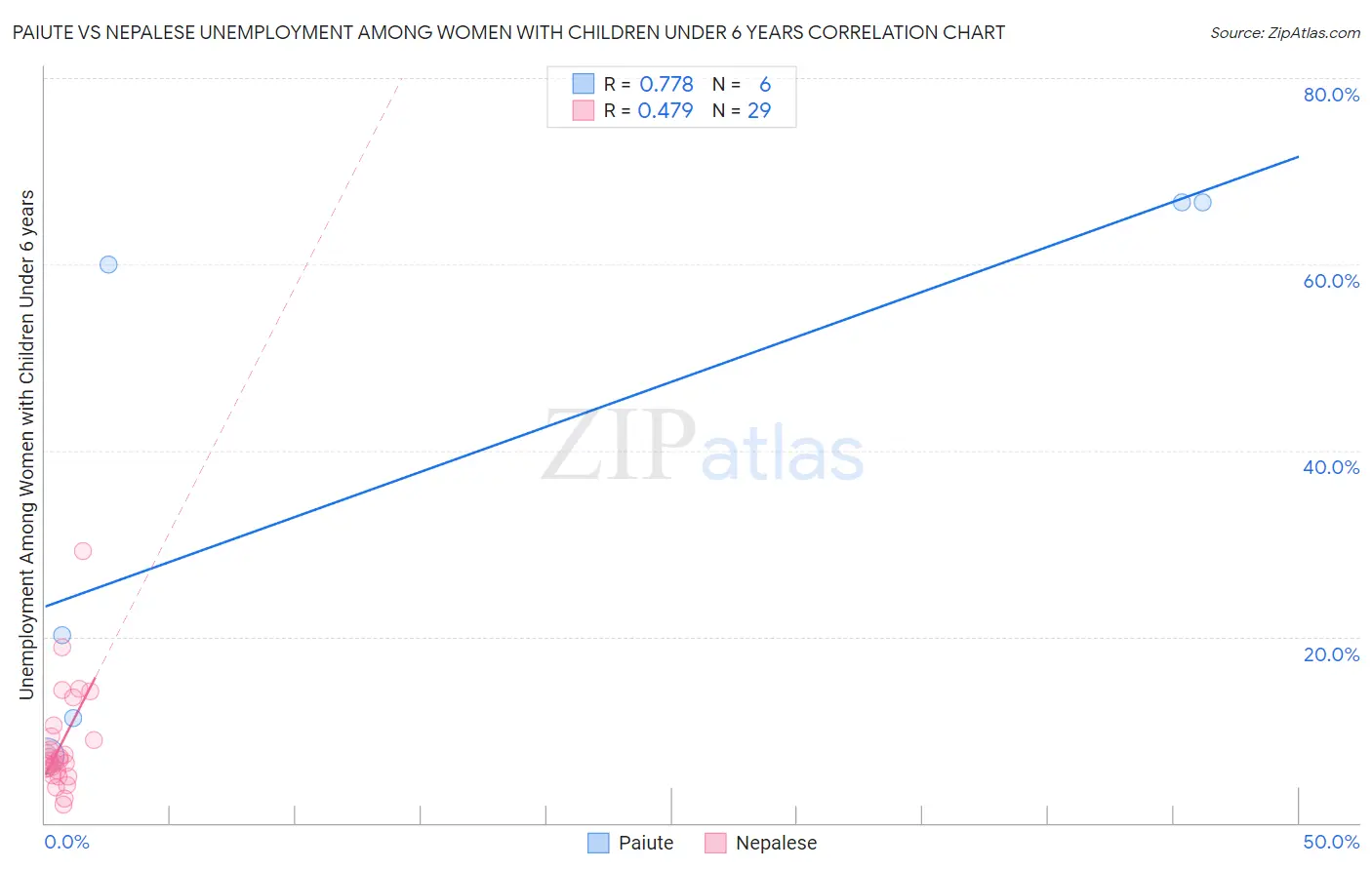 Paiute vs Nepalese Unemployment Among Women with Children Under 6 years