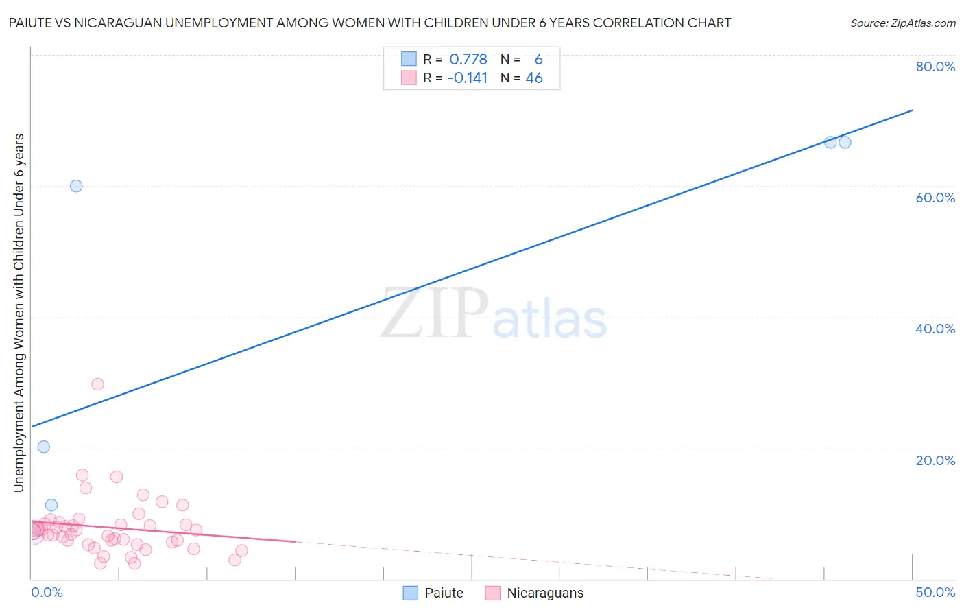 Paiute vs Nicaraguan Unemployment Among Women with Children Under 6 years