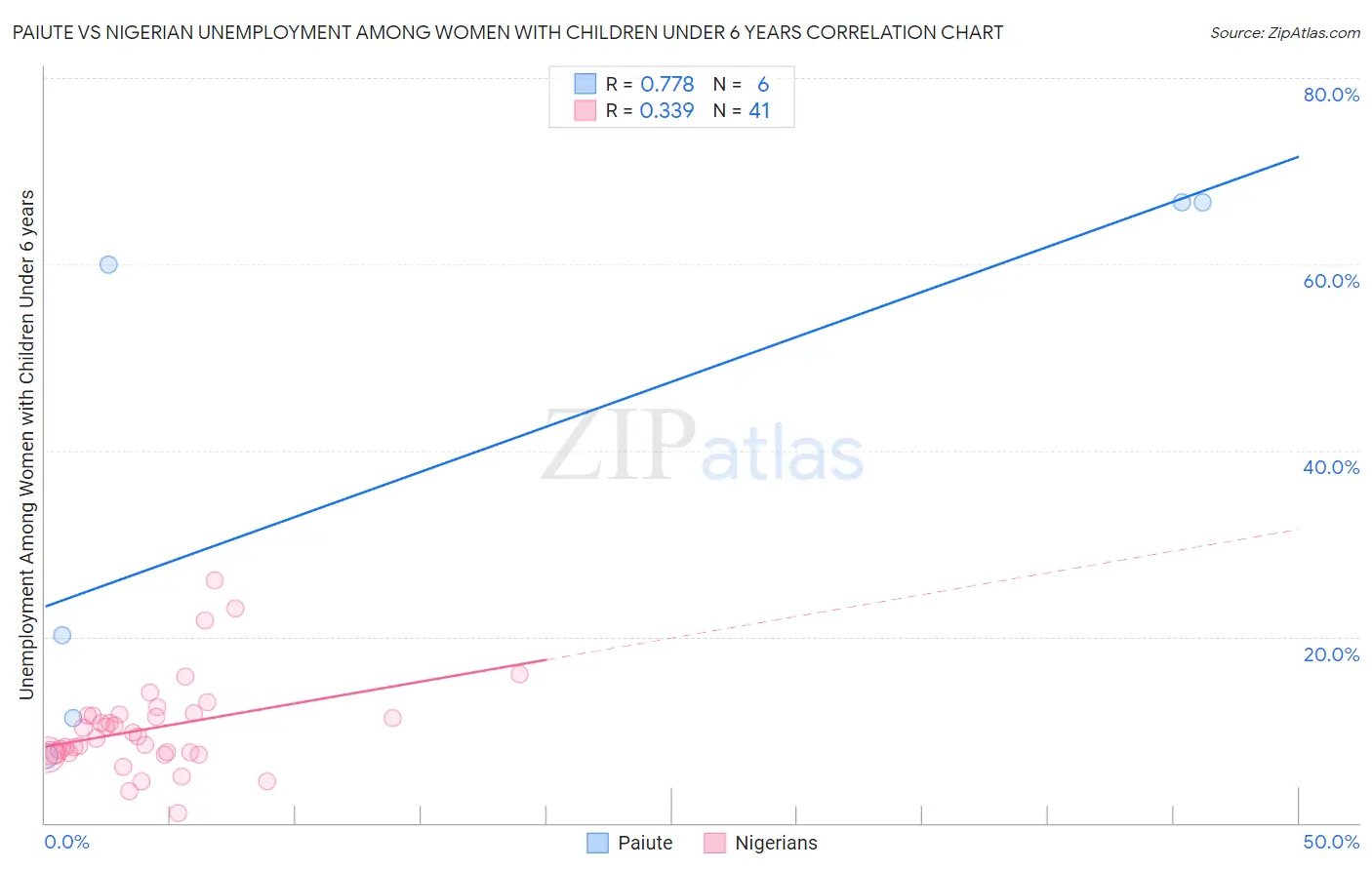 Paiute vs Nigerian Unemployment Among Women with Children Under 6 years