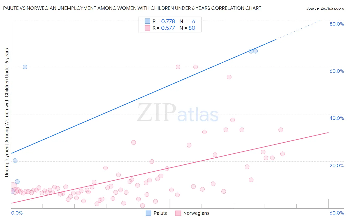 Paiute vs Norwegian Unemployment Among Women with Children Under 6 years