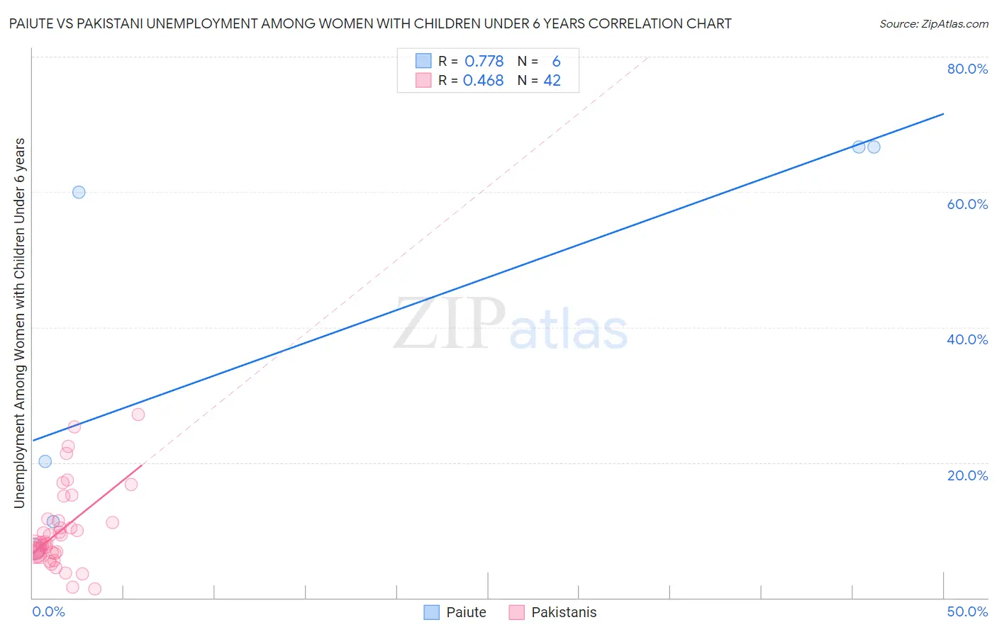 Paiute vs Pakistani Unemployment Among Women with Children Under 6 years