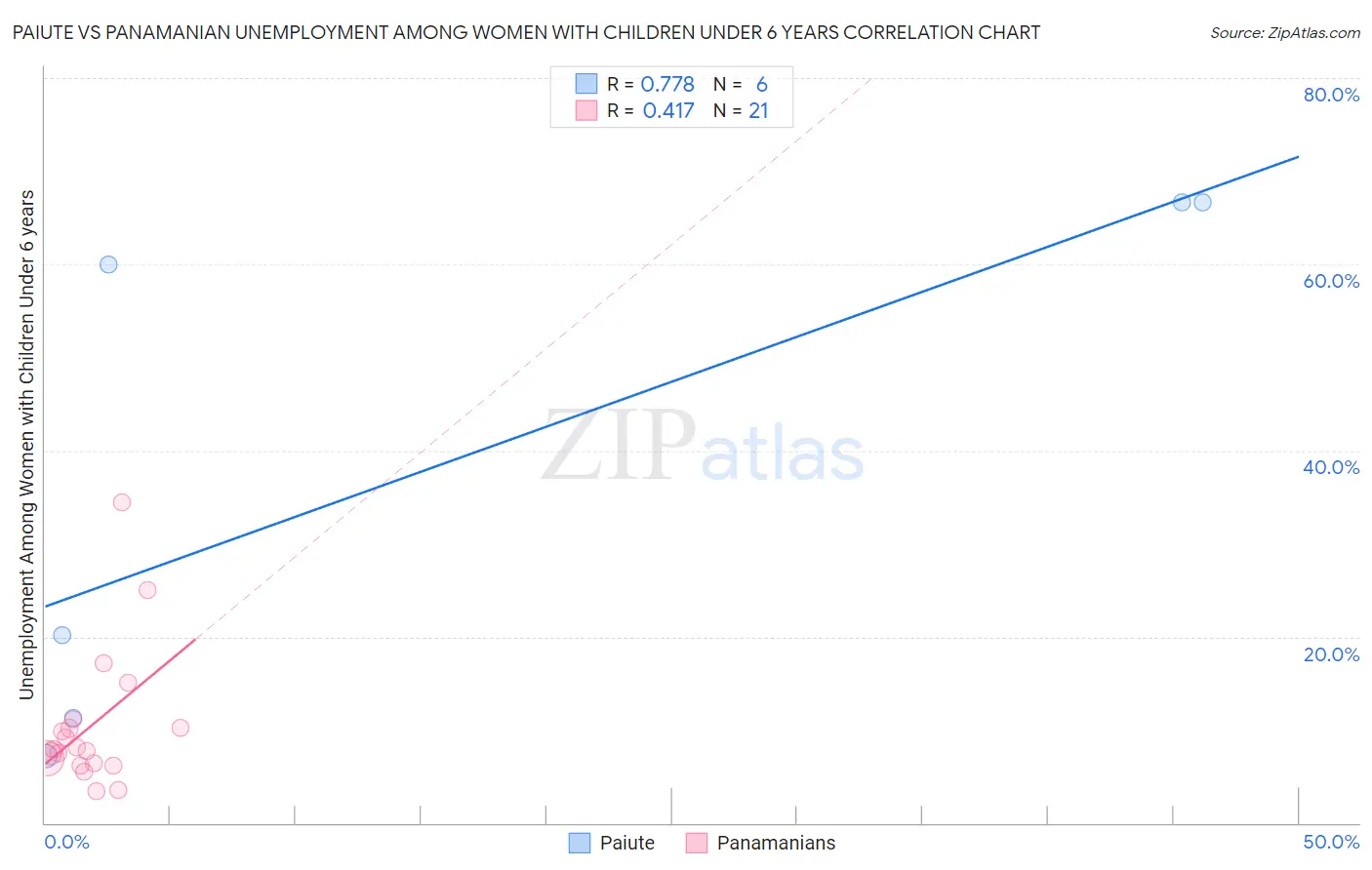 Paiute vs Panamanian Unemployment Among Women with Children Under 6 years