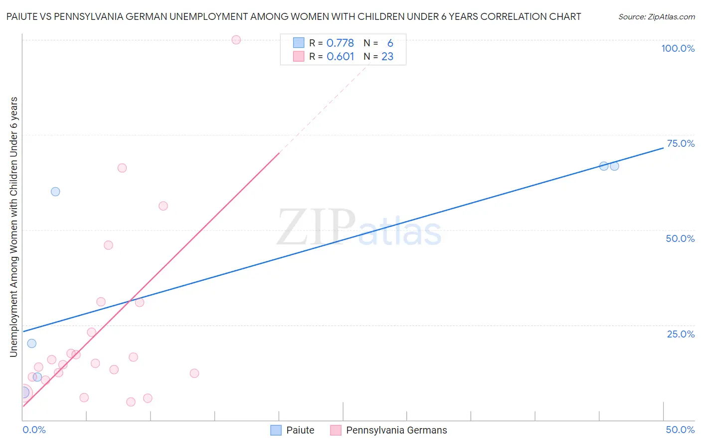 Paiute vs Pennsylvania German Unemployment Among Women with Children Under 6 years