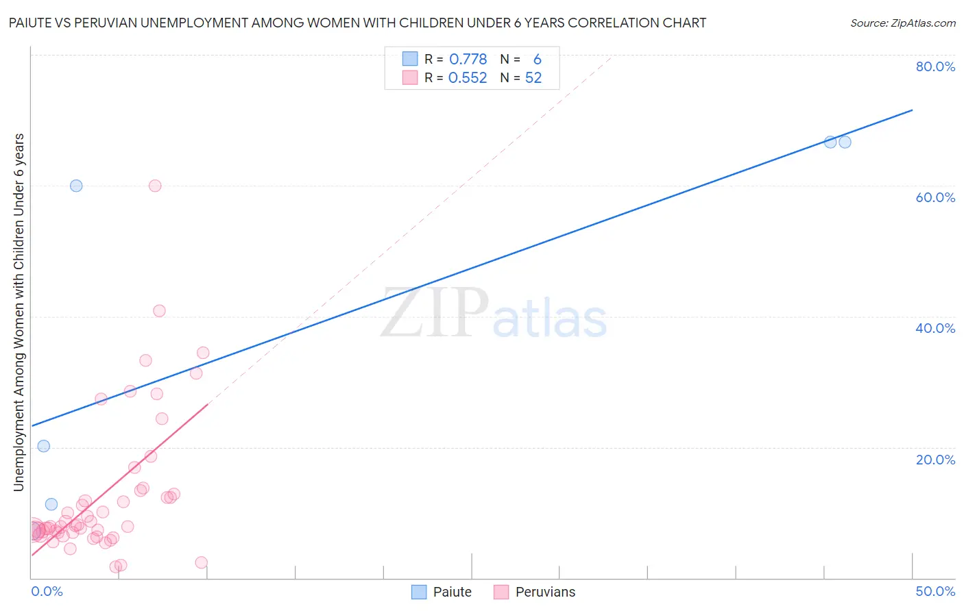 Paiute vs Peruvian Unemployment Among Women with Children Under 6 years