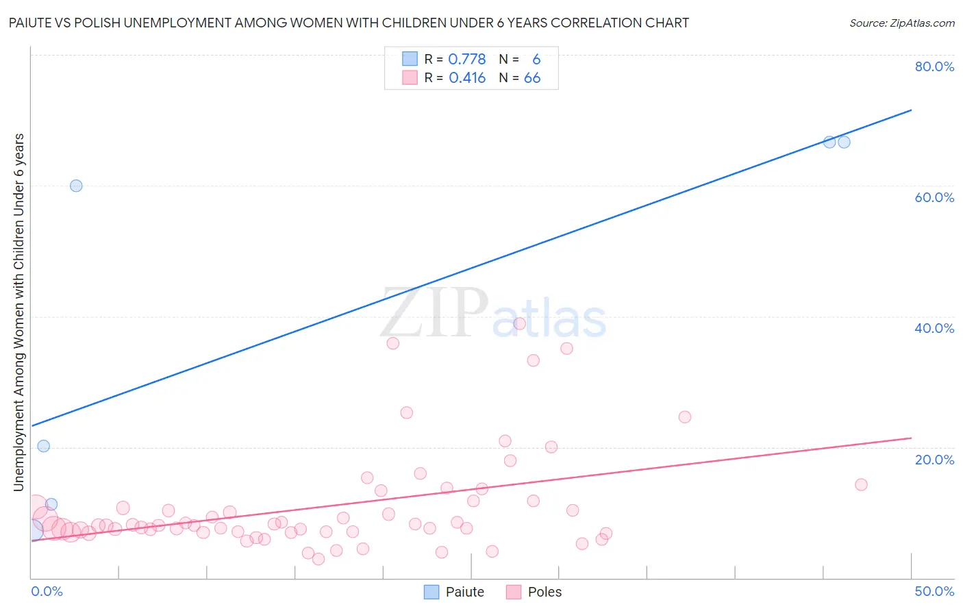 Paiute vs Polish Unemployment Among Women with Children Under 6 years