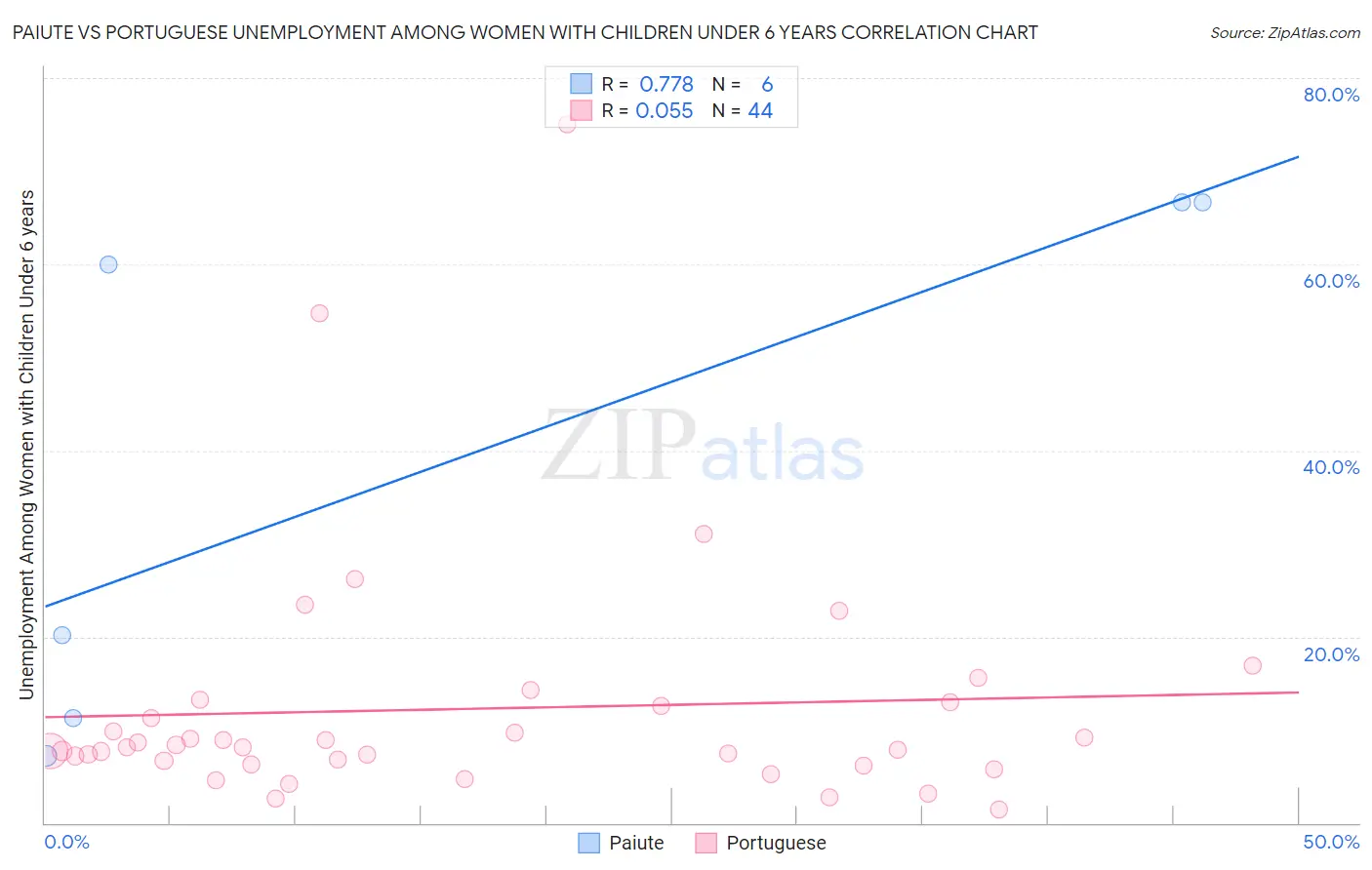 Paiute vs Portuguese Unemployment Among Women with Children Under 6 years