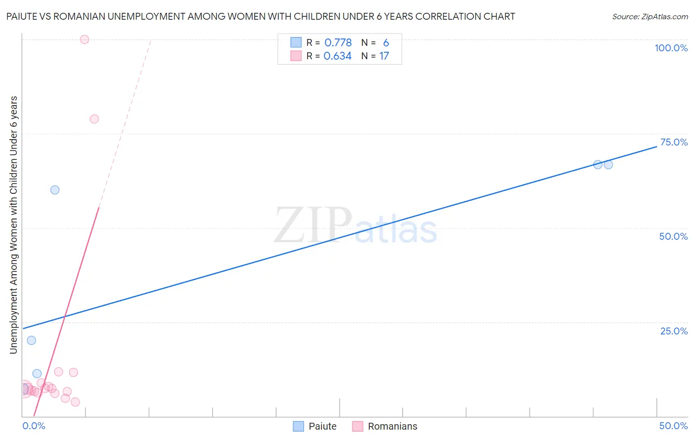 Paiute vs Romanian Unemployment Among Women with Children Under 6 years