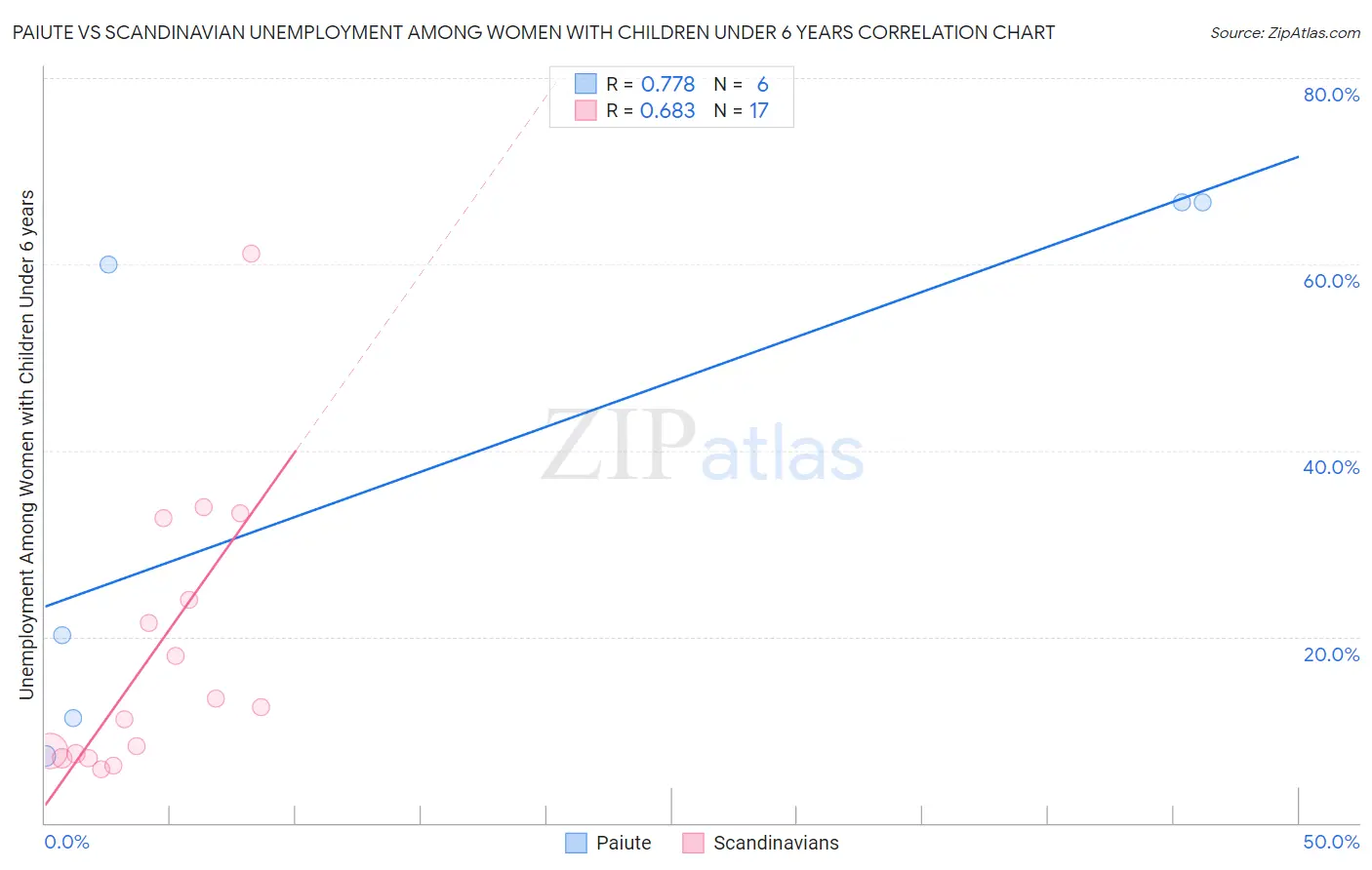 Paiute vs Scandinavian Unemployment Among Women with Children Under 6 years