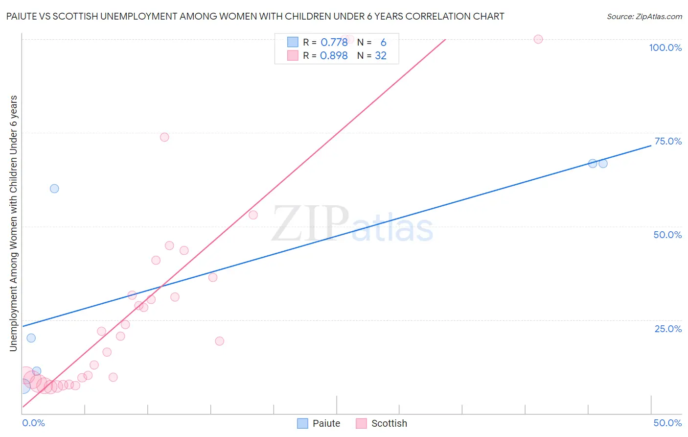 Paiute vs Scottish Unemployment Among Women with Children Under 6 years