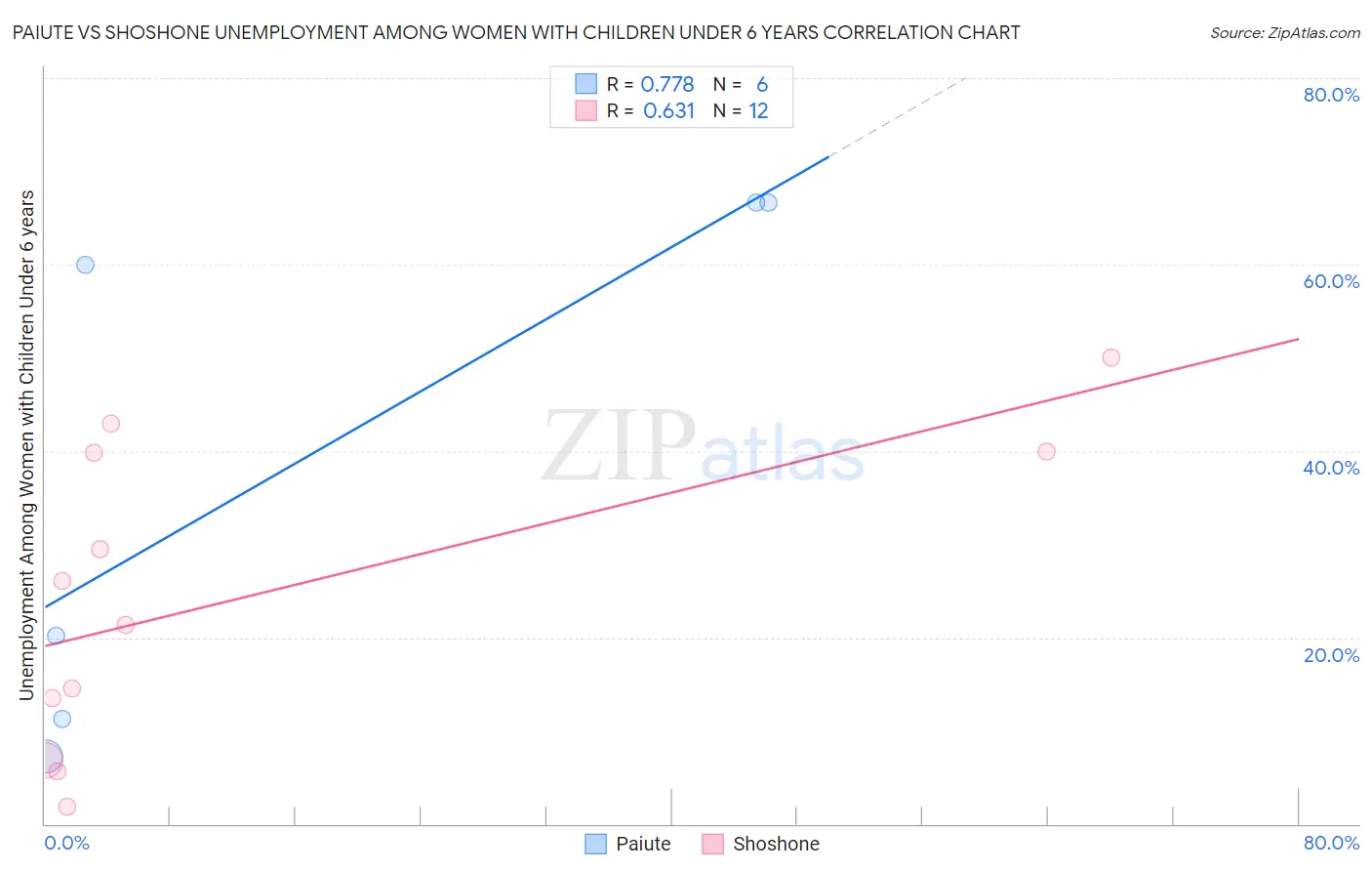 Paiute vs Shoshone Unemployment Among Women with Children Under 6 years