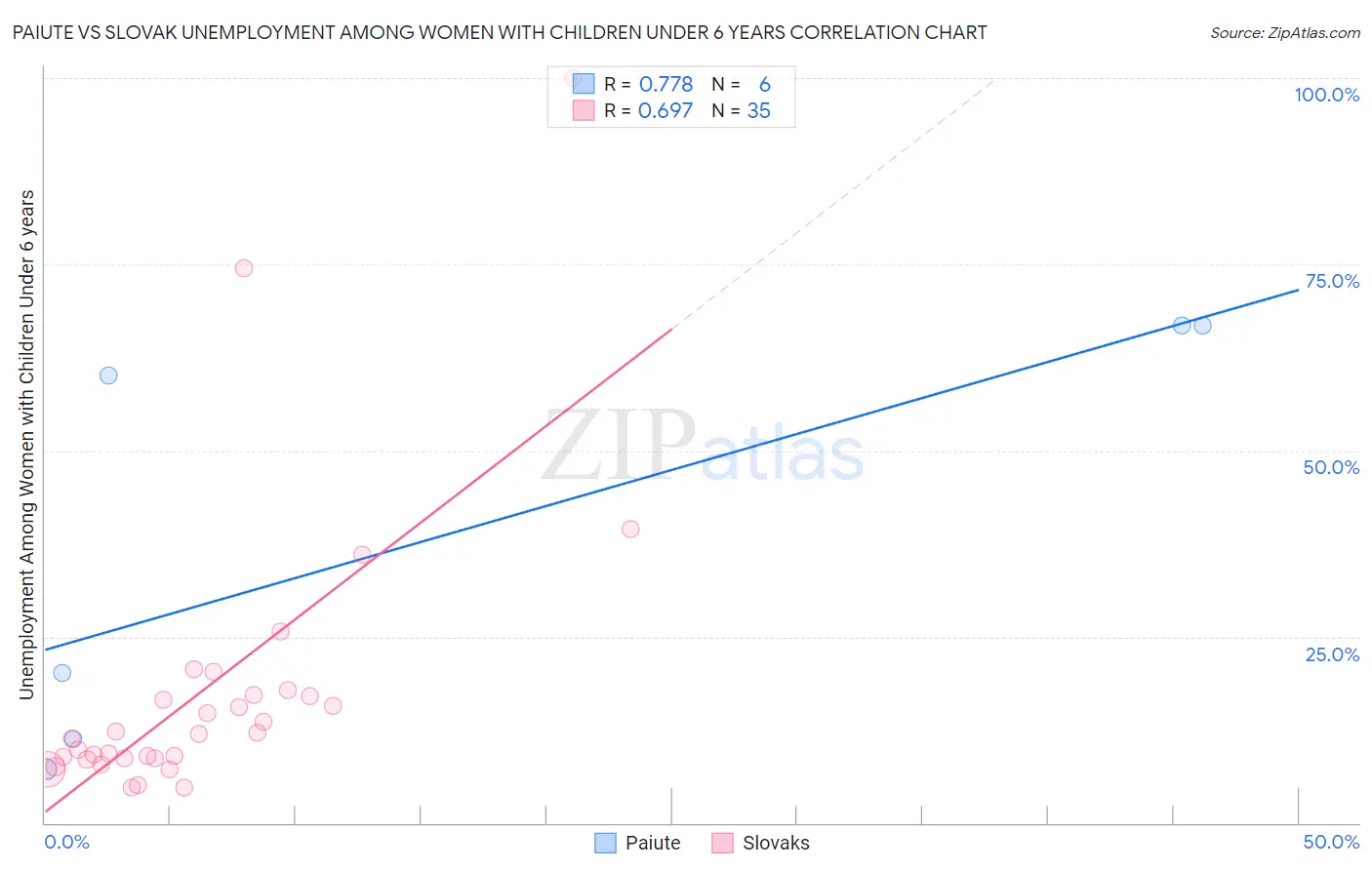 Paiute vs Slovak Unemployment Among Women with Children Under 6 years