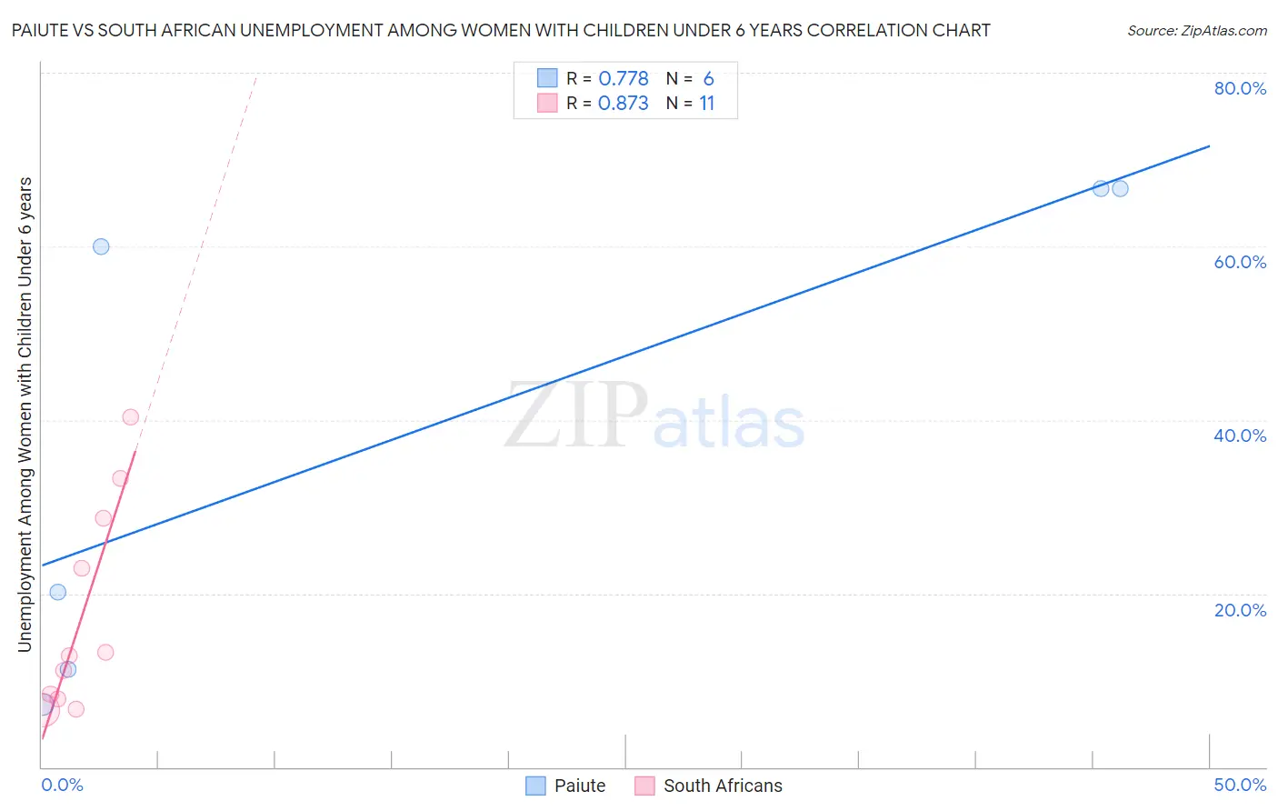 Paiute vs South African Unemployment Among Women with Children Under 6 years