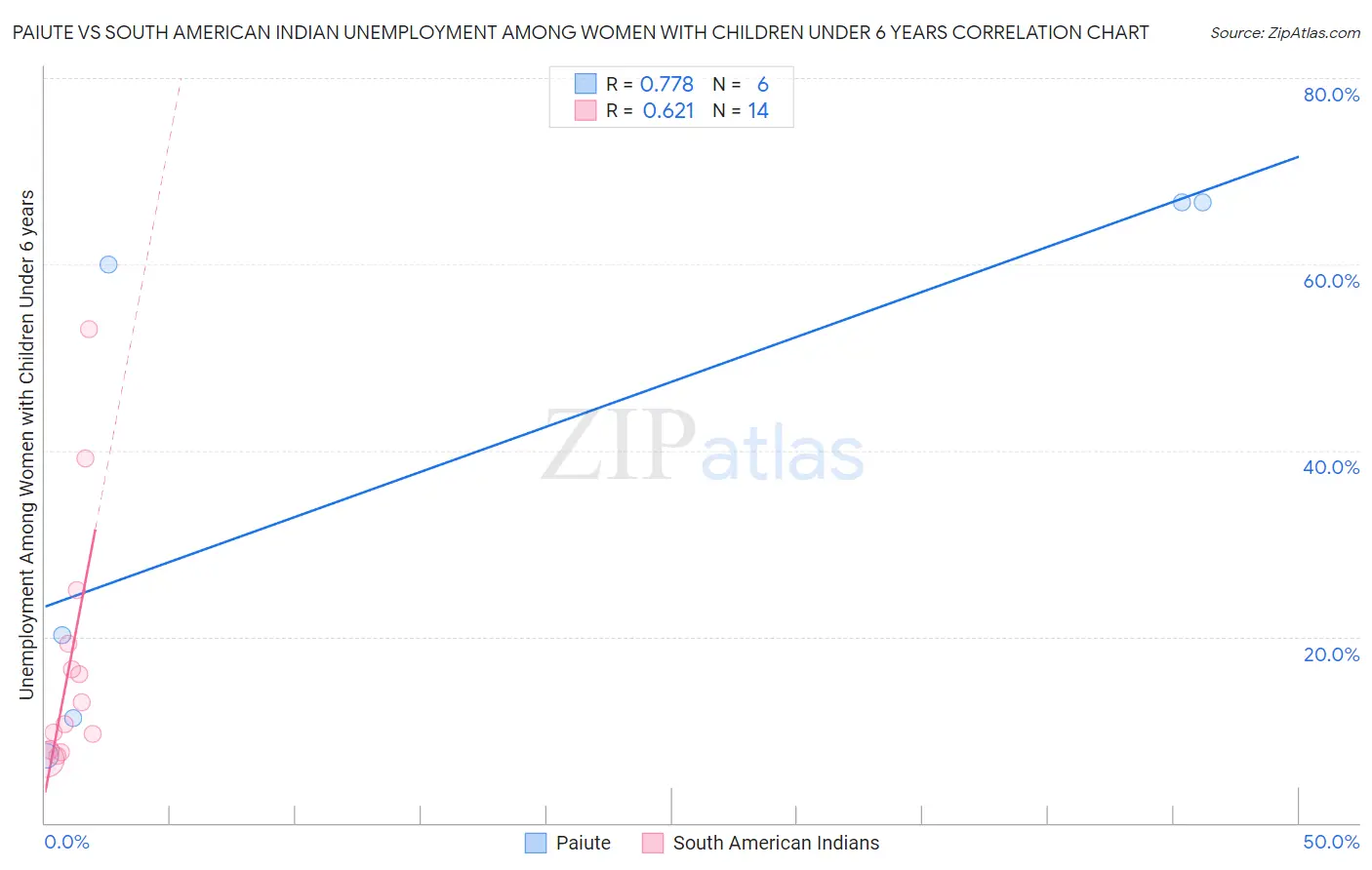 Paiute vs South American Indian Unemployment Among Women with Children Under 6 years