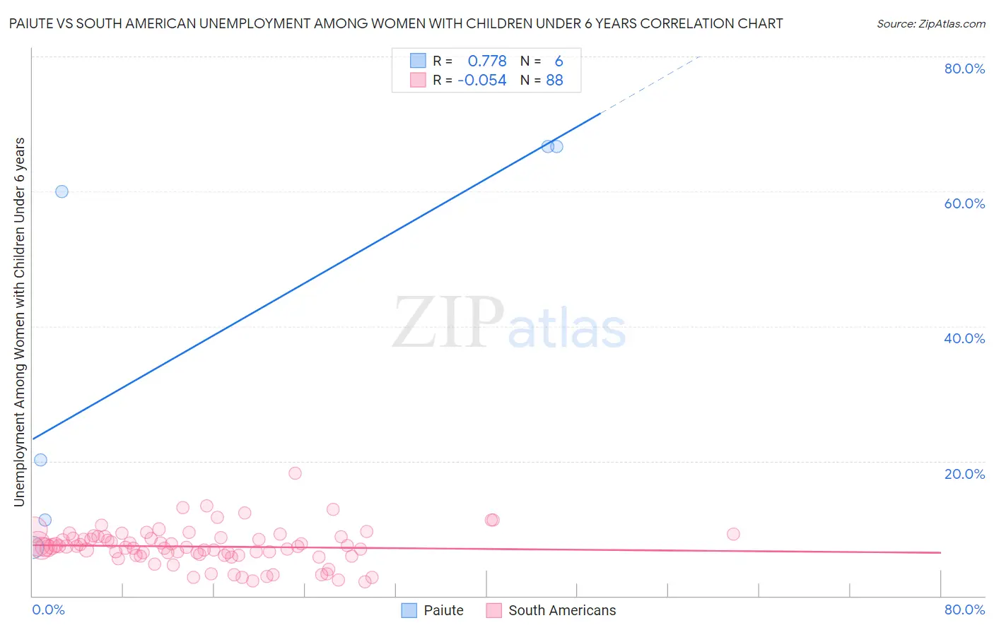 Paiute vs South American Unemployment Among Women with Children Under 6 years
