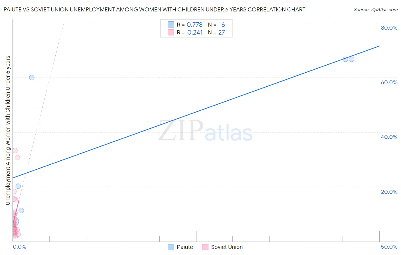 Paiute vs Soviet Union Unemployment Among Women with Children Under 6 years