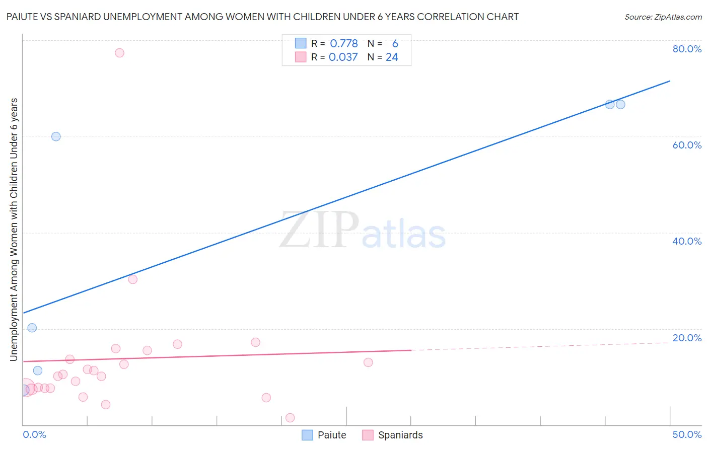Paiute vs Spaniard Unemployment Among Women with Children Under 6 years