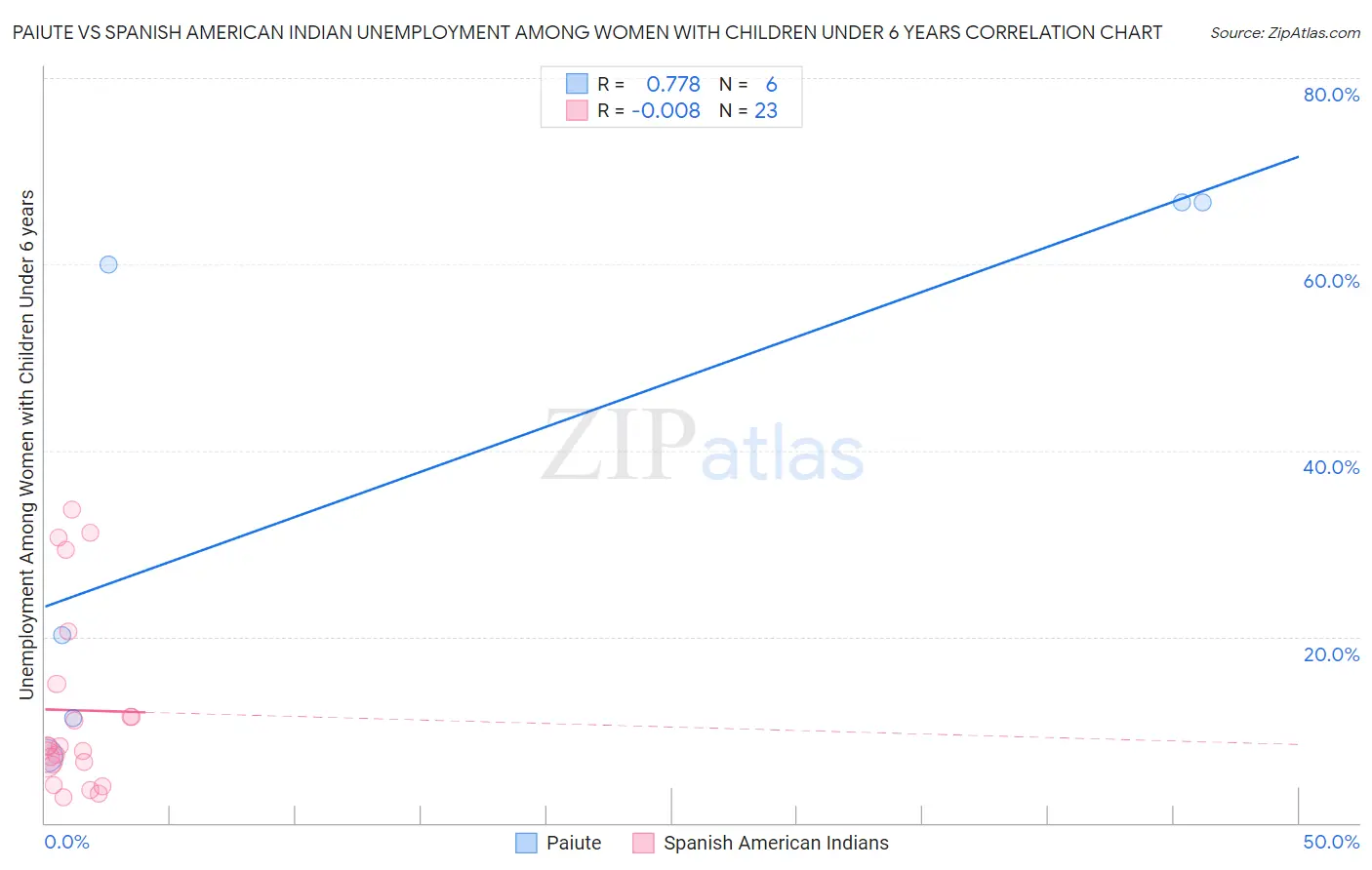 Paiute vs Spanish American Indian Unemployment Among Women with Children Under 6 years