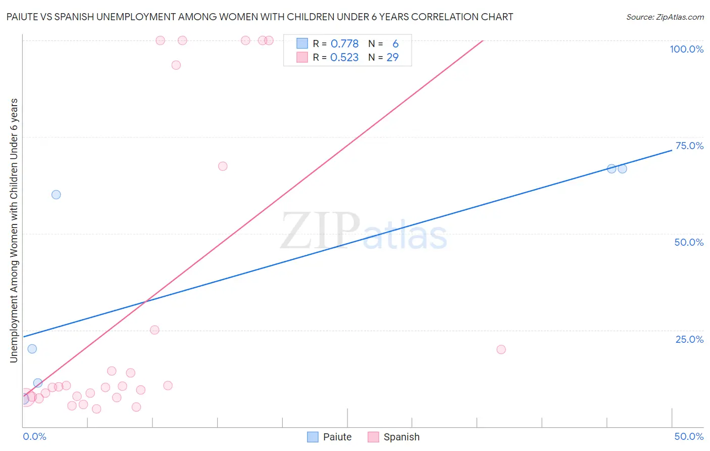 Paiute vs Spanish Unemployment Among Women with Children Under 6 years