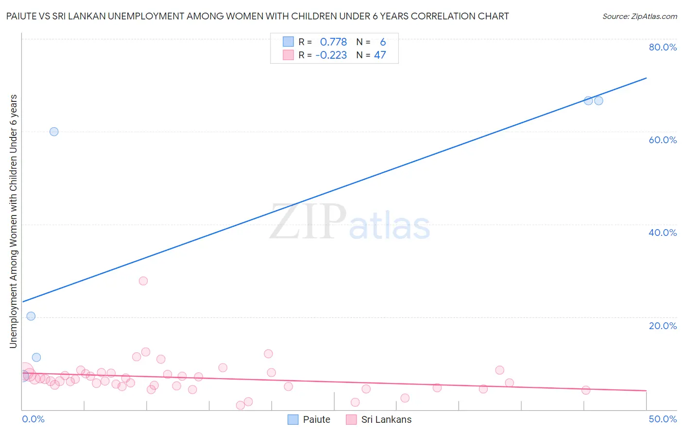 Paiute vs Sri Lankan Unemployment Among Women with Children Under 6 years
