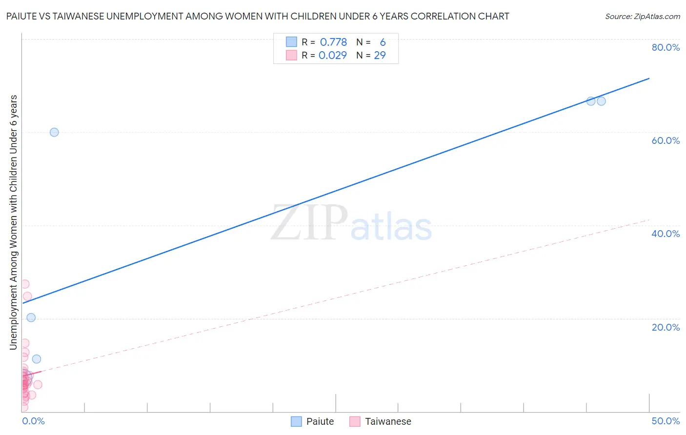 Paiute vs Taiwanese Unemployment Among Women with Children Under 6 years