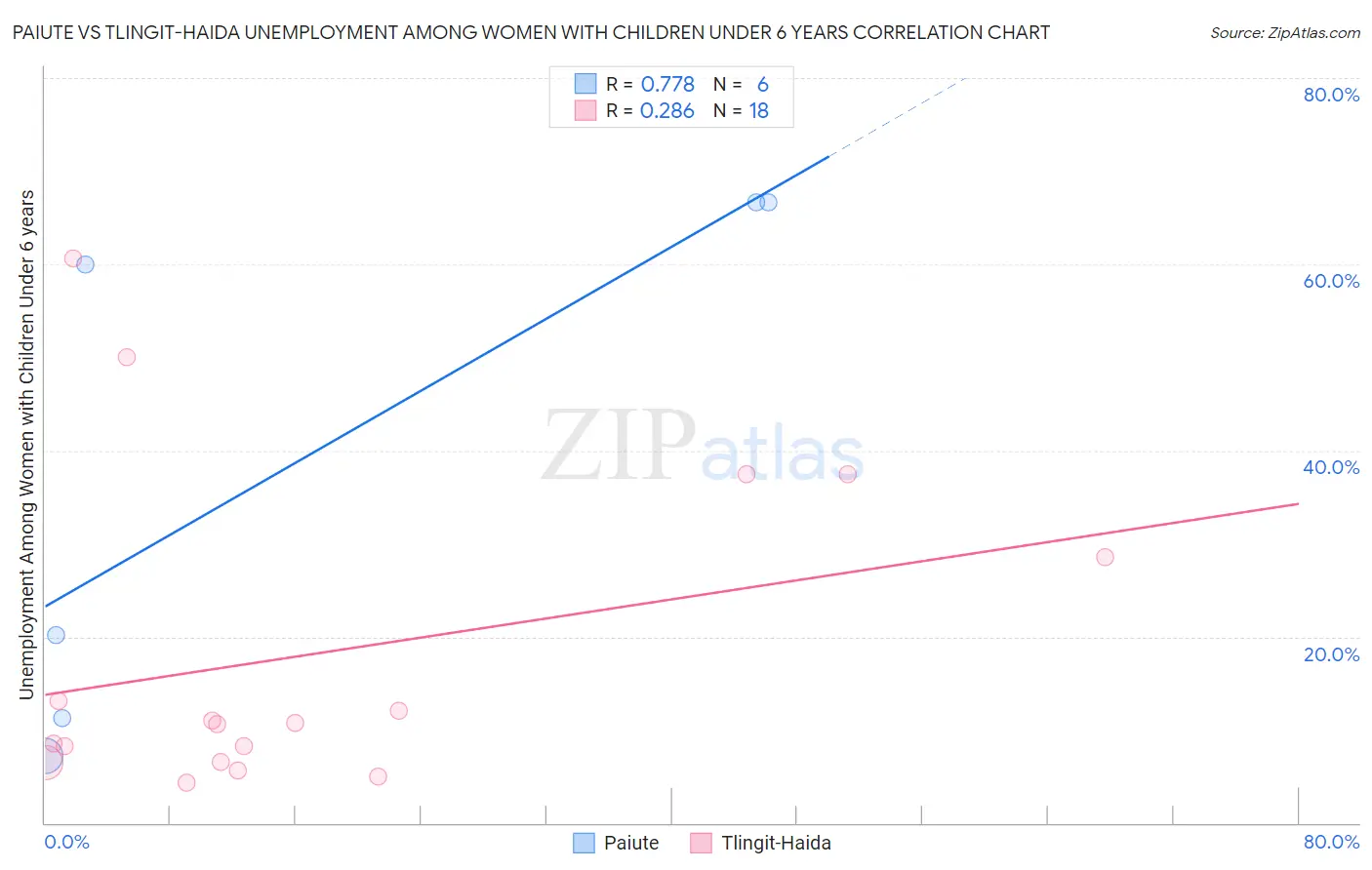 Paiute vs Tlingit-Haida Unemployment Among Women with Children Under 6 years