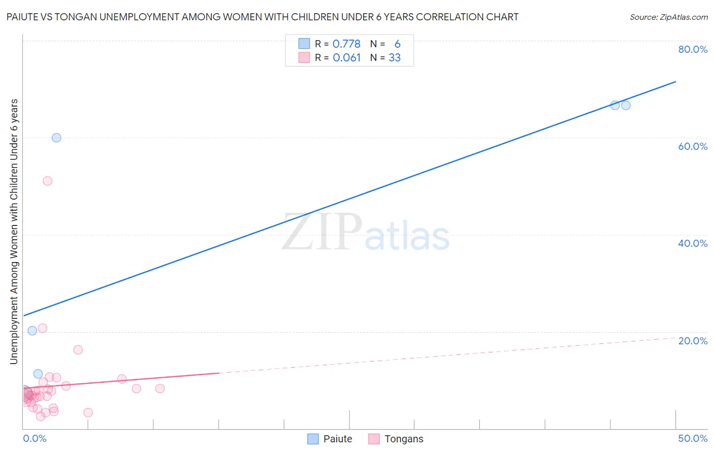 Paiute vs Tongan Unemployment Among Women with Children Under 6 years