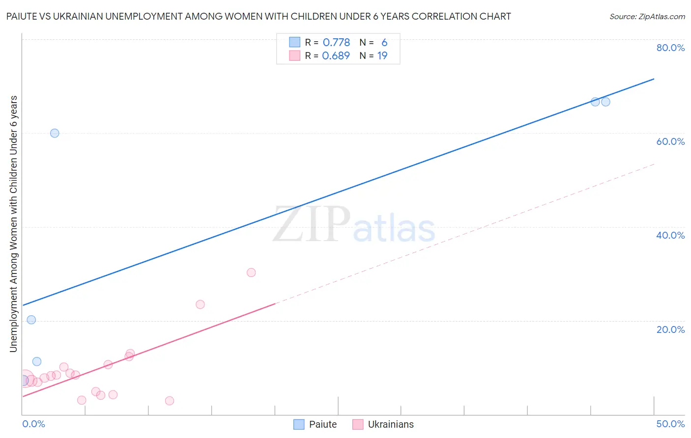 Paiute vs Ukrainian Unemployment Among Women with Children Under 6 years