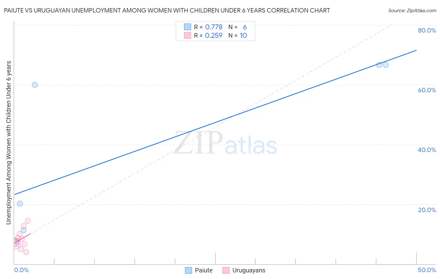 Paiute vs Uruguayan Unemployment Among Women with Children Under 6 years