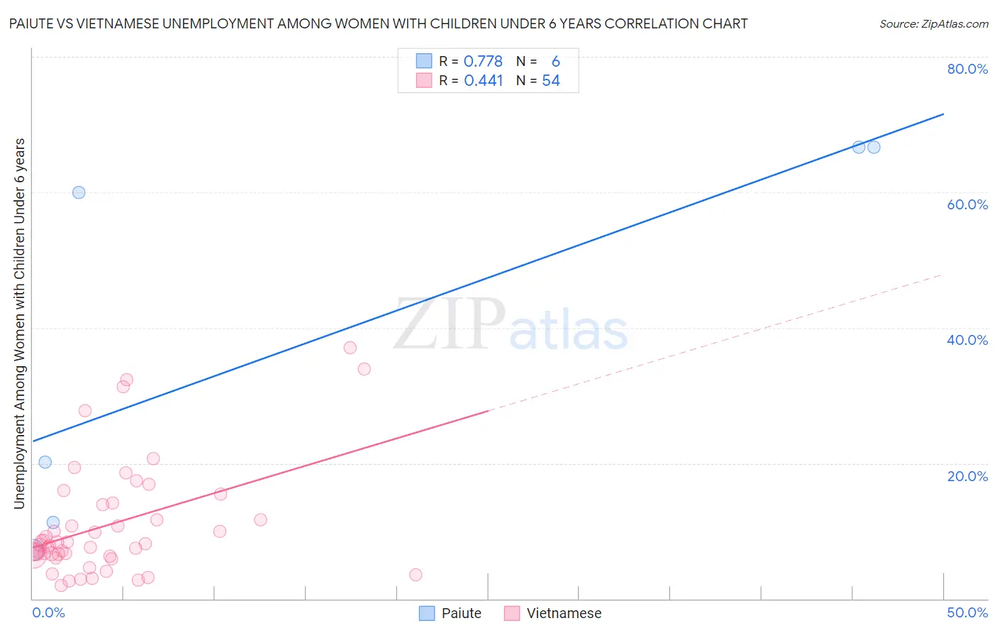 Paiute vs Vietnamese Unemployment Among Women with Children Under 6 years