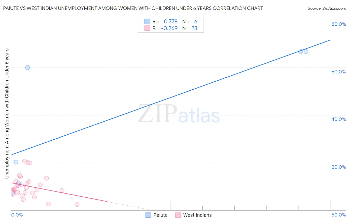 Paiute vs West Indian Unemployment Among Women with Children Under 6 years
