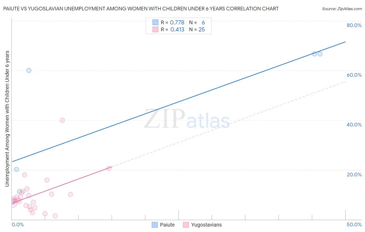 Paiute vs Yugoslavian Unemployment Among Women with Children Under 6 years