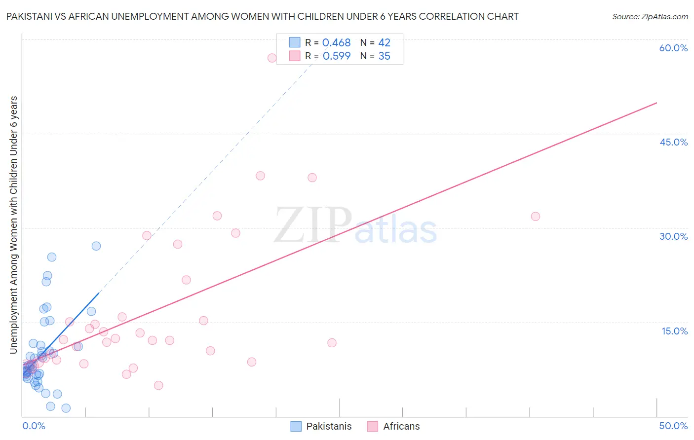 Pakistani vs African Unemployment Among Women with Children Under 6 years