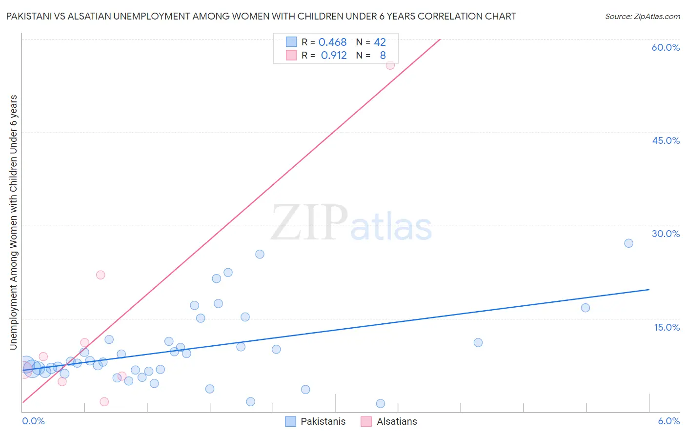 Pakistani vs Alsatian Unemployment Among Women with Children Under 6 years