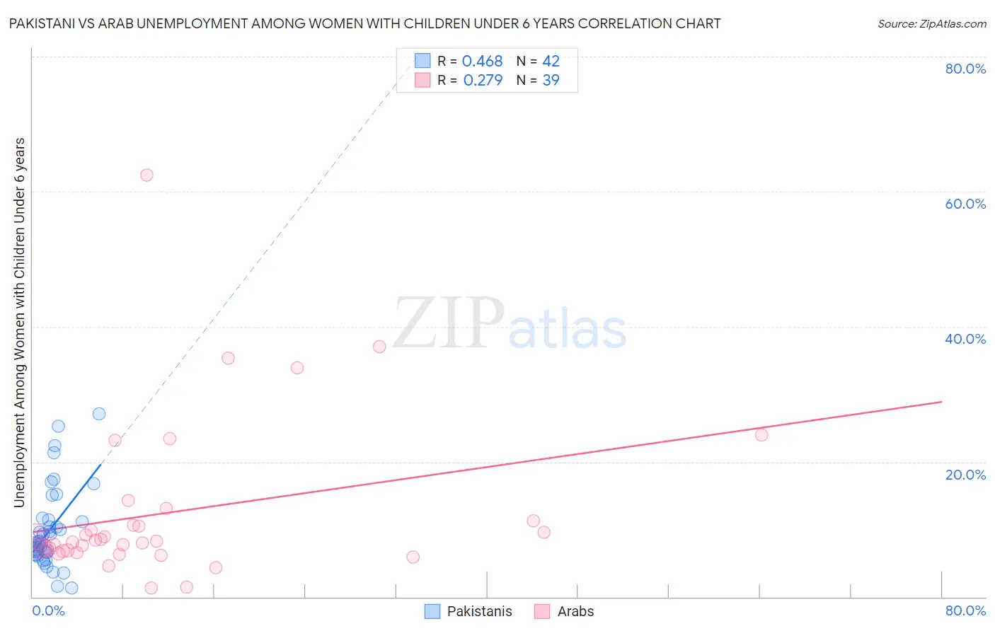 Pakistani vs Arab Unemployment Among Women with Children Under 6 years