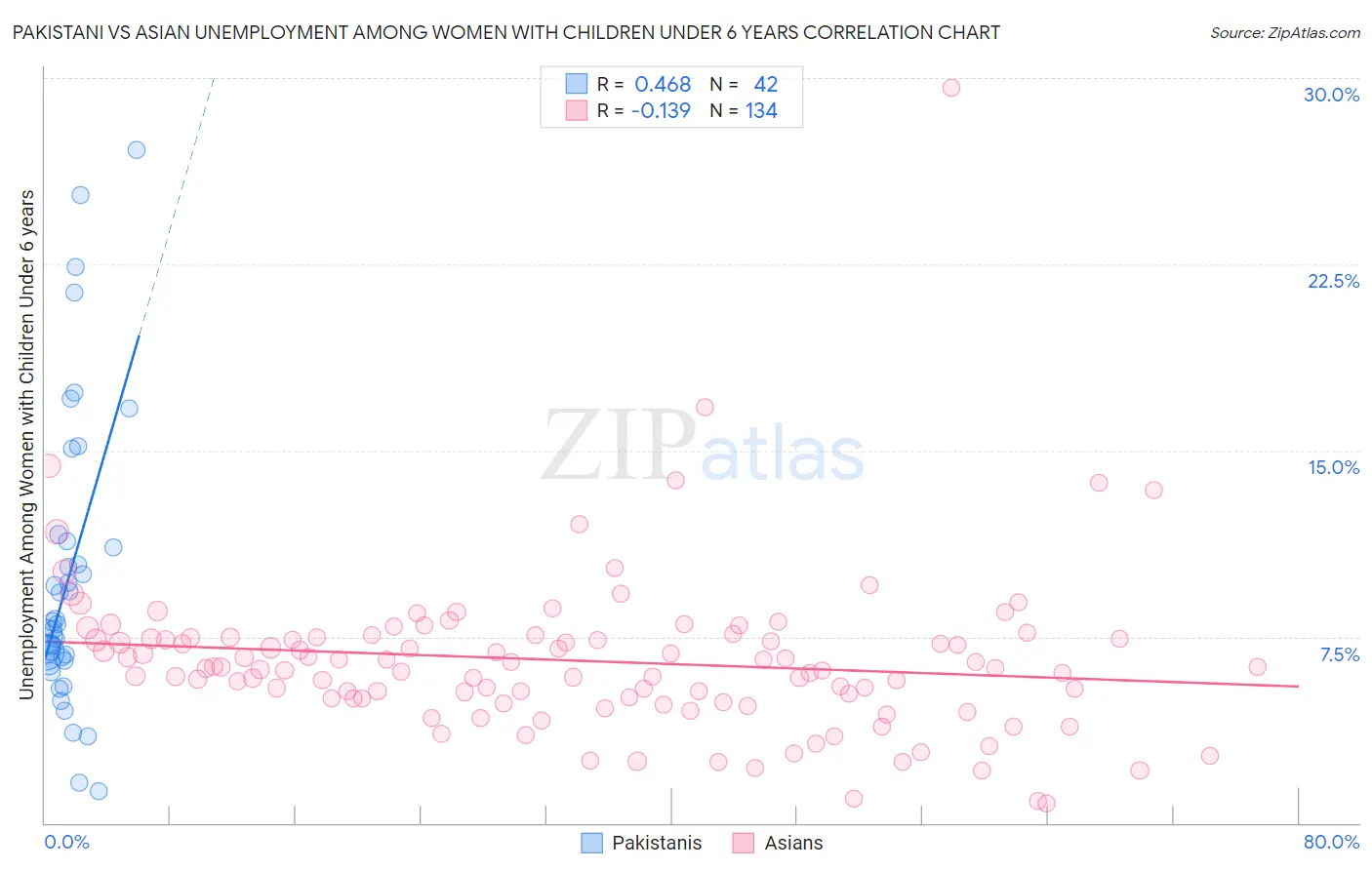 Pakistani vs Asian Unemployment Among Women with Children Under 6 years