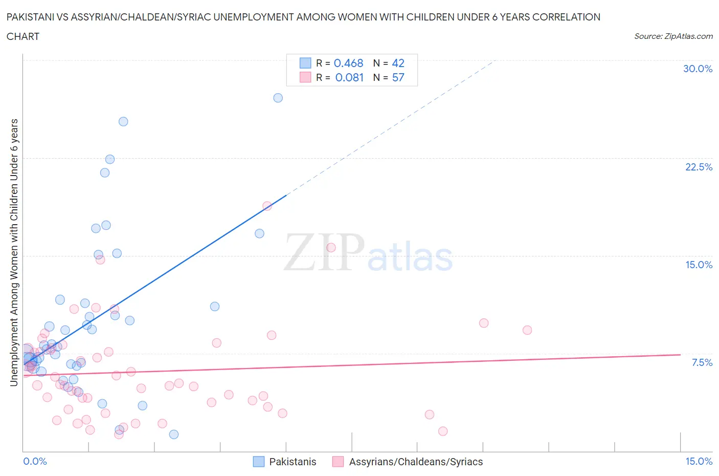 Pakistani vs Assyrian/Chaldean/Syriac Unemployment Among Women with Children Under 6 years