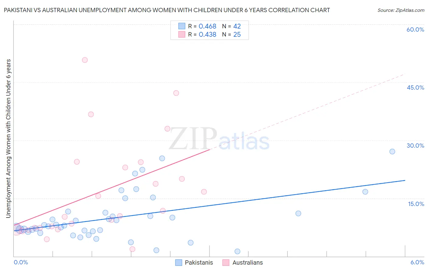 Pakistani vs Australian Unemployment Among Women with Children Under 6 years