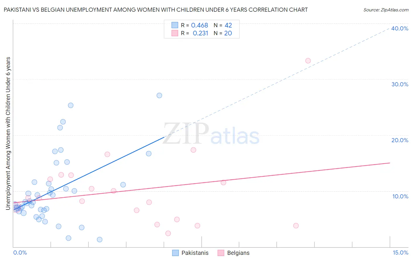 Pakistani vs Belgian Unemployment Among Women with Children Under 6 years