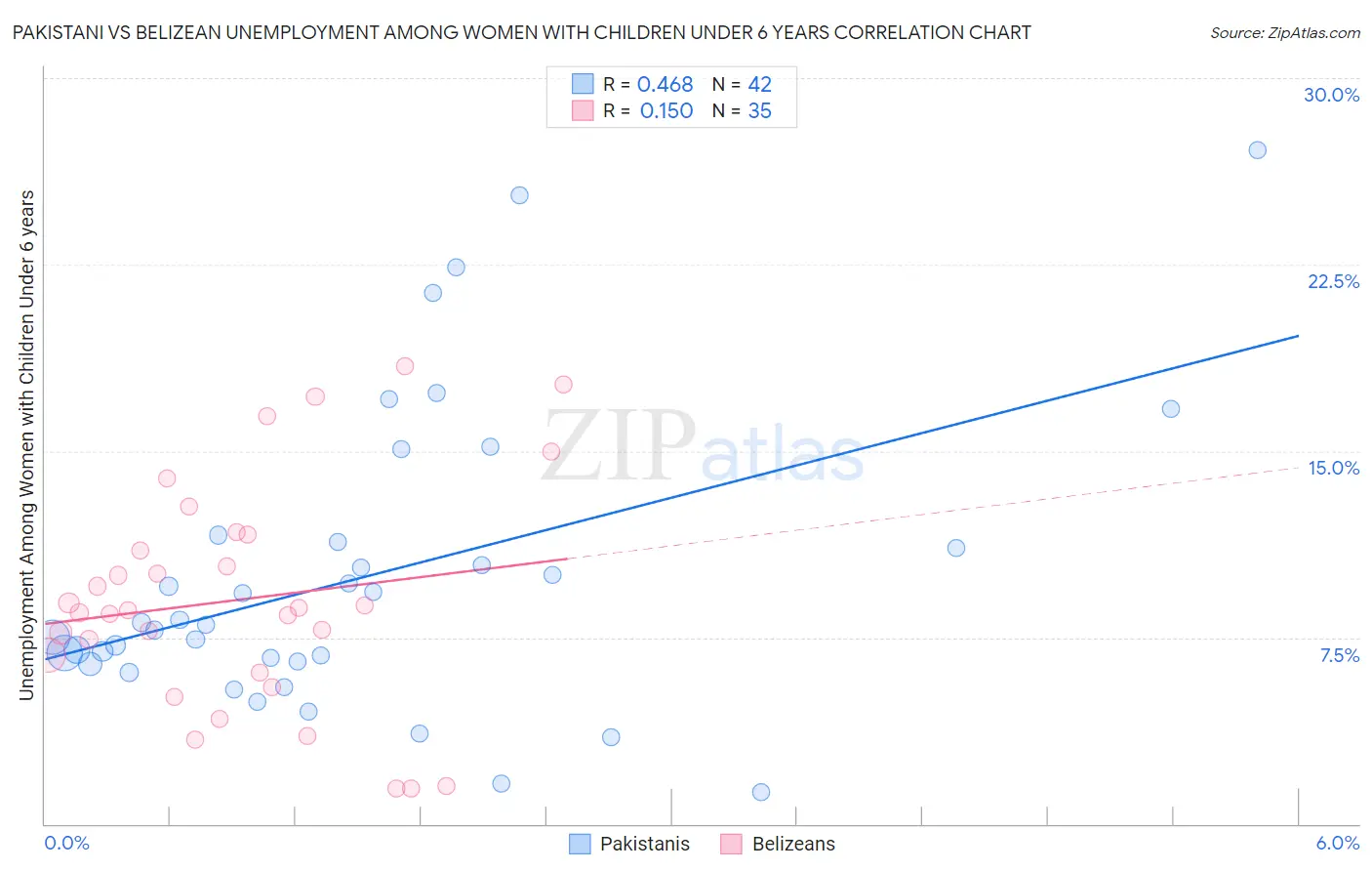 Pakistani vs Belizean Unemployment Among Women with Children Under 6 years