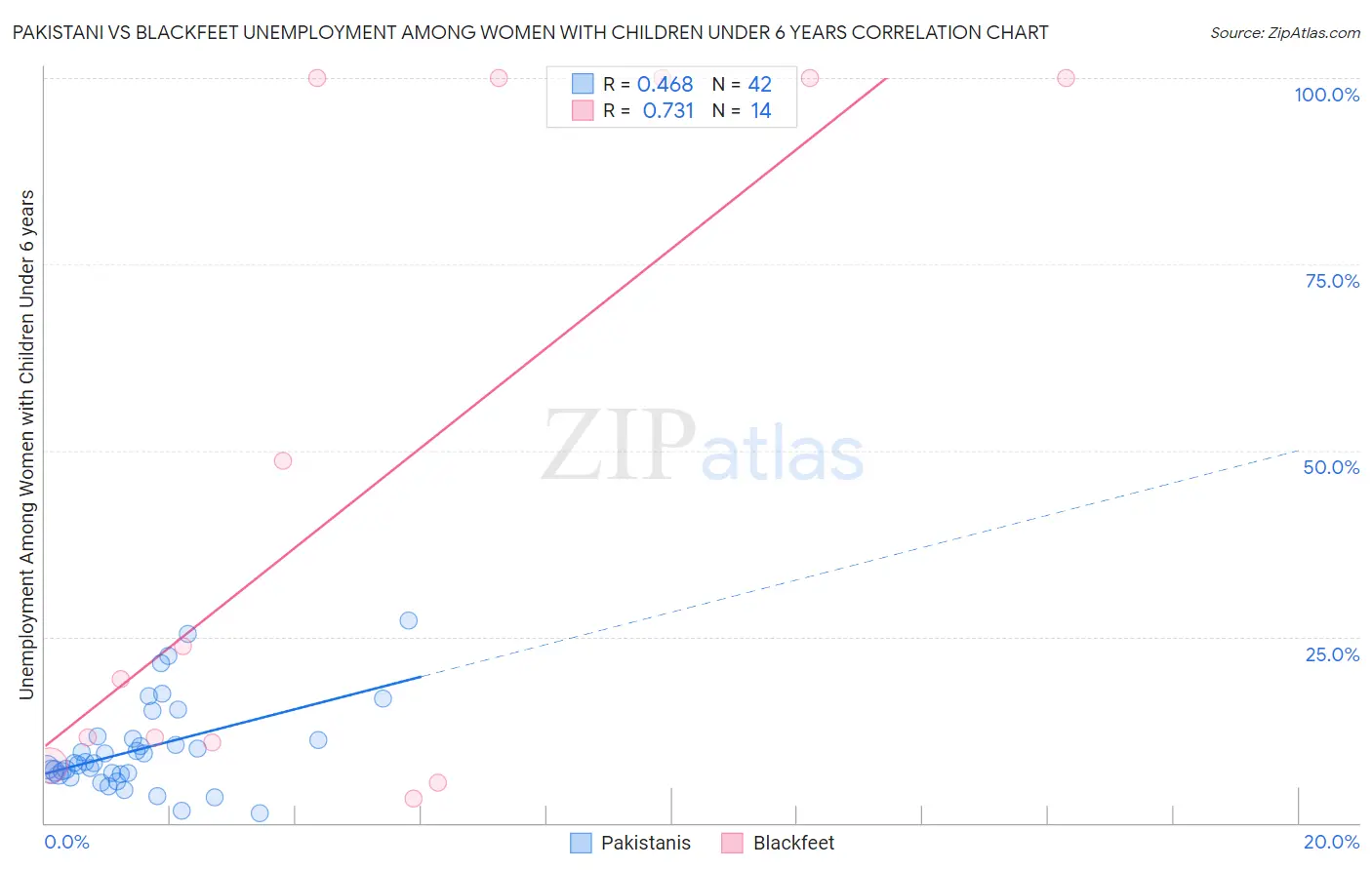 Pakistani vs Blackfeet Unemployment Among Women with Children Under 6 years