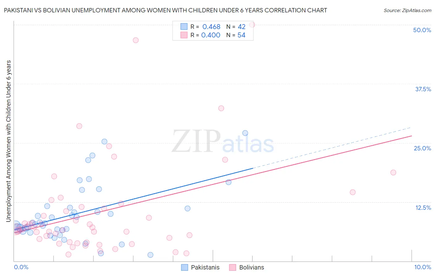 Pakistani vs Bolivian Unemployment Among Women with Children Under 6 years