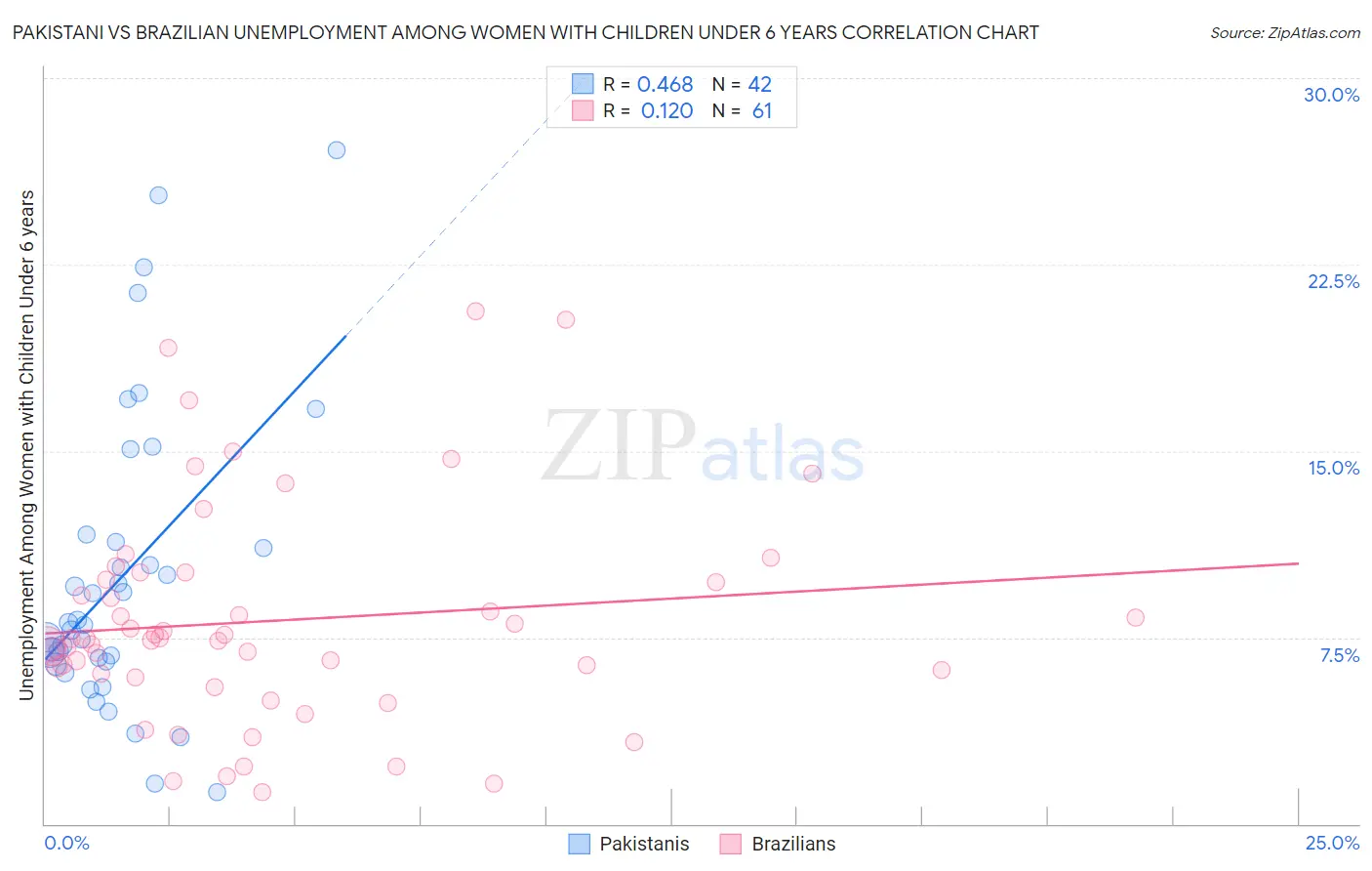 Pakistani vs Brazilian Unemployment Among Women with Children Under 6 years