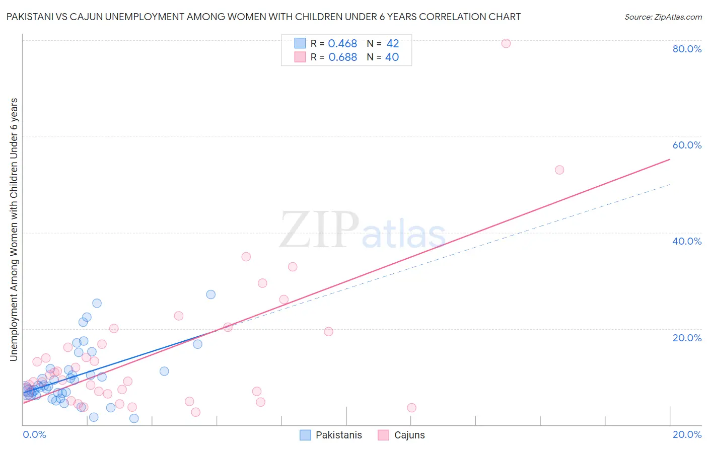 Pakistani vs Cajun Unemployment Among Women with Children Under 6 years